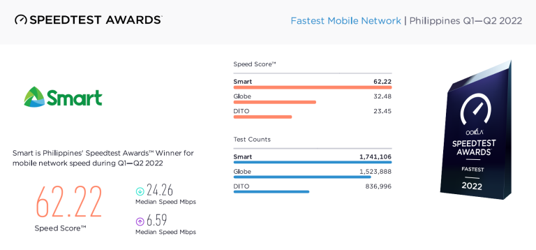 Smart Awarded As Philippines Fastest And Best Mobile Network By Ookla