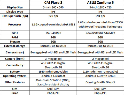 Flare3_VS_Zenfone5_specs