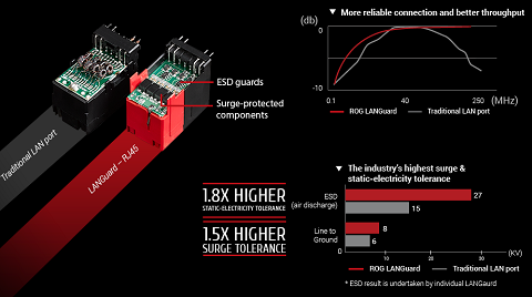 ASUS LANGuard