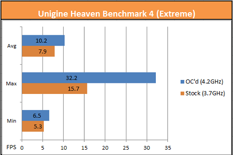 Unigine A10-7850K Extreme