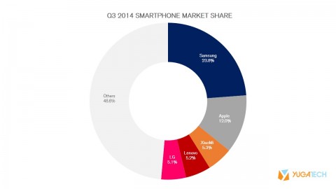 smartphonemarketshare