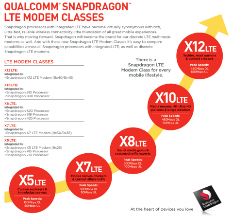 Qualcomm LTE Modem