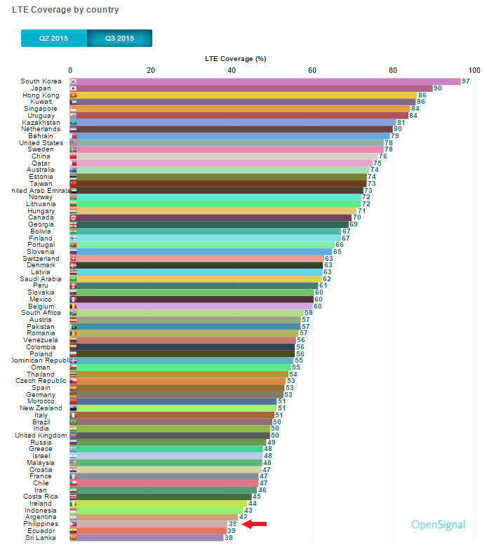 PH Ranks Close to Last in LTE Coverage at 39% » YugaTech | Philippines ...