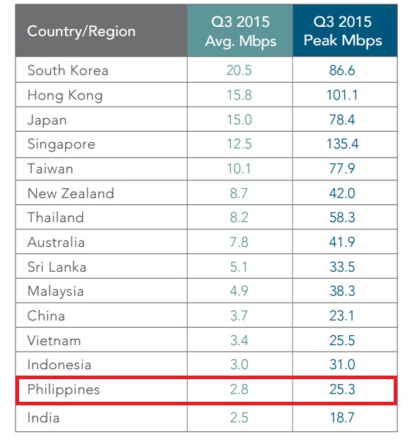 akamai q3 2015