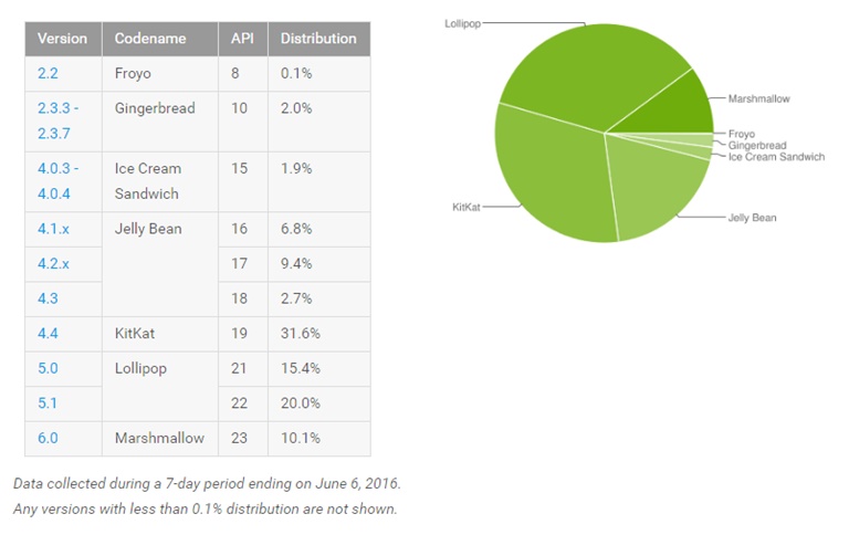 android-report-june2016