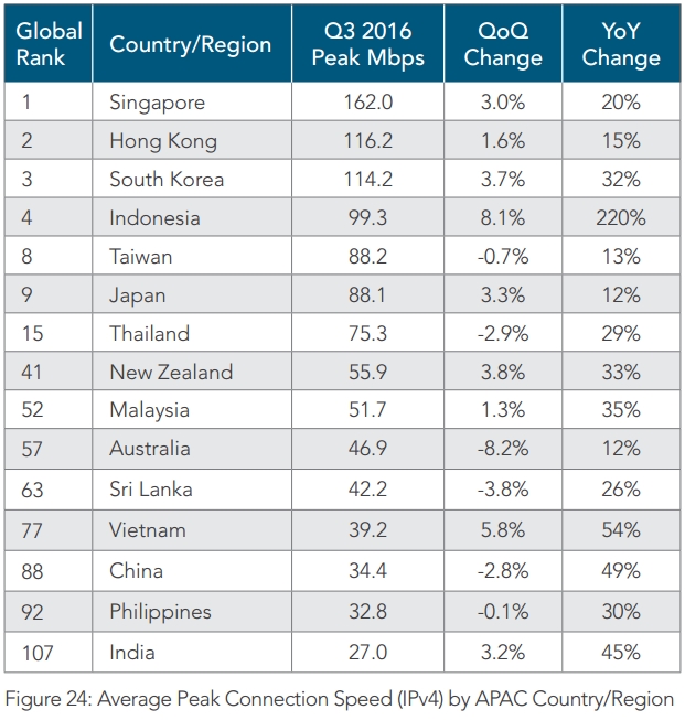 akamai-internet-peak-q3-2016-apac