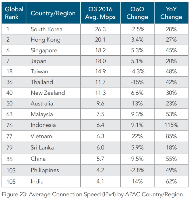 akamai-internet-speed-q3-2016-apac