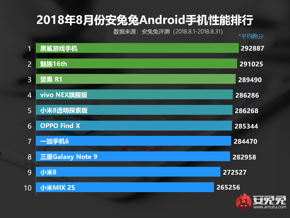 Top Devices For August 2018 Based On Antutu Benchmarks Yugatech Philippines Tech News And Reviews 