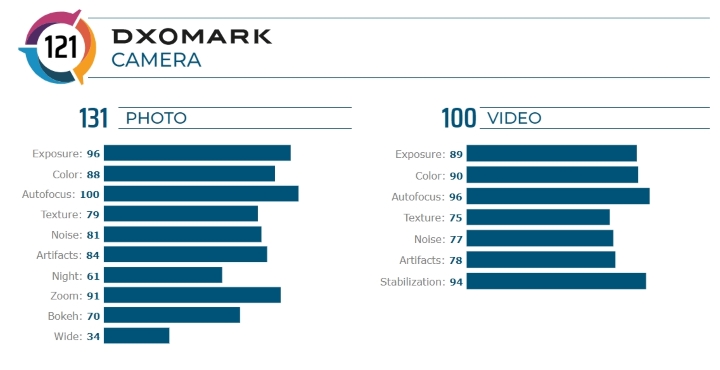 Samsung Galaxy Note 10+ 5G tops DxOMark ranking, beats Huawei P30