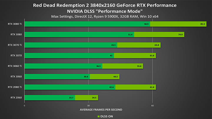 Red Dead Redemption 2 gets DLSS update » YugaTech