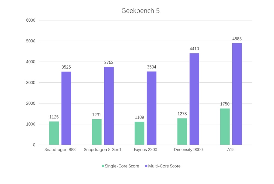 MediaTek Dimensity 9000 beats SD 8 Gen 1, Exynos 2200