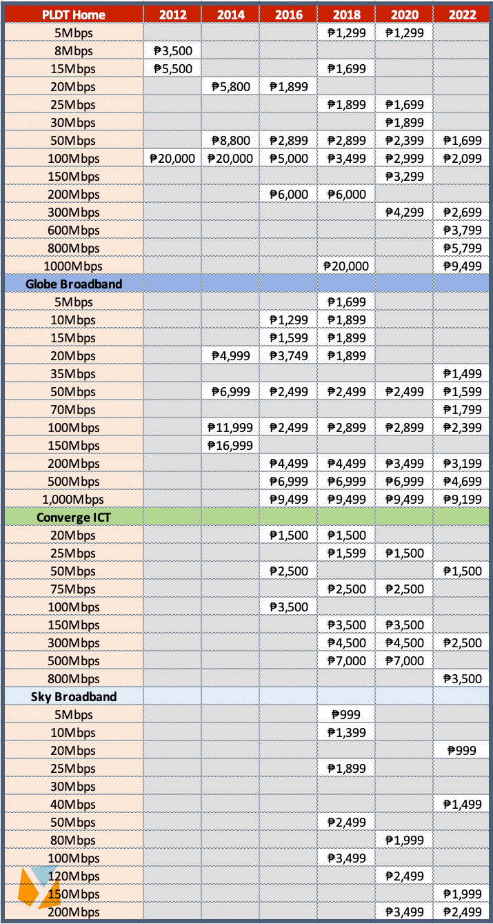 Broadband Internet in the Philippines: Historical Pricing & Speed (2012 ...