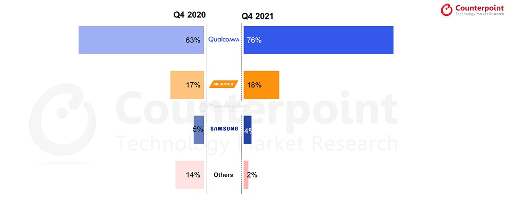 Global 5g Smartphone Market Share Q4 2020 Vs Q42021