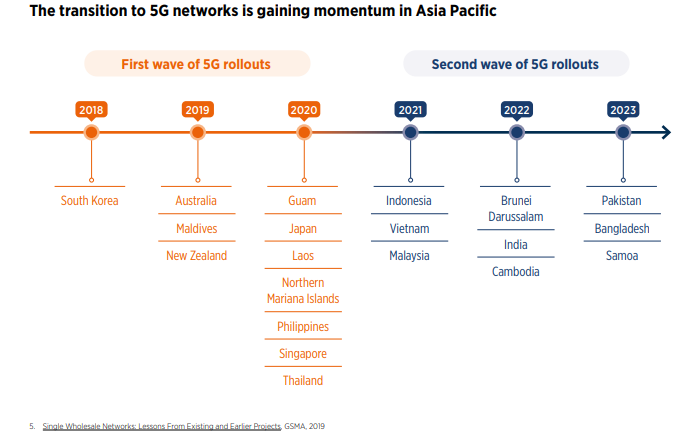 5g Rollout Asia Pacific