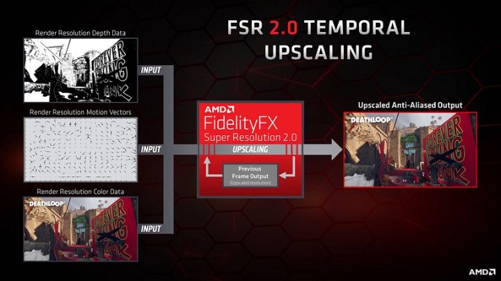 Amd Fsr 2 Temporal Upscaling Diagram