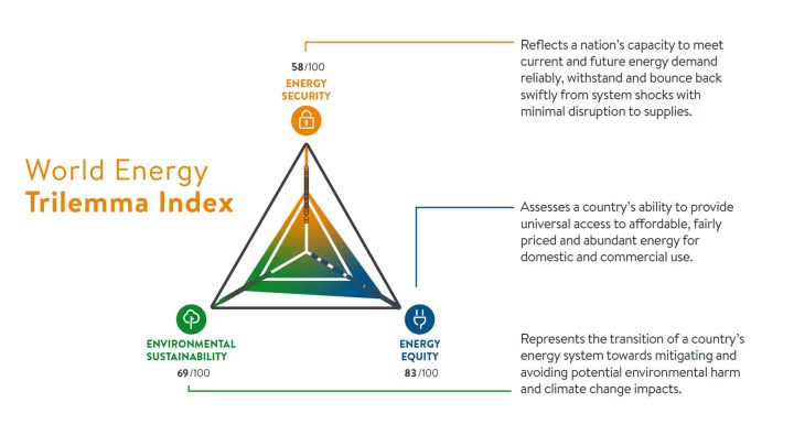 Energy Trilemma