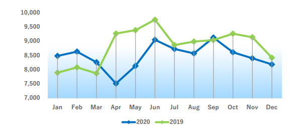 Monthly Electric Sales