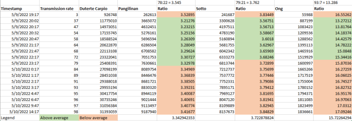 2022 Vice Presidential Election Ratios