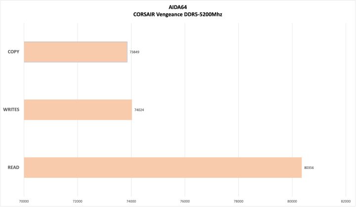 Aida64 Corsair Vengeance Ddr5