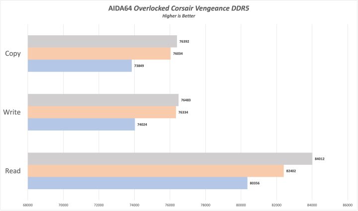 Aida64 Overclocked Vengeance Ddr5