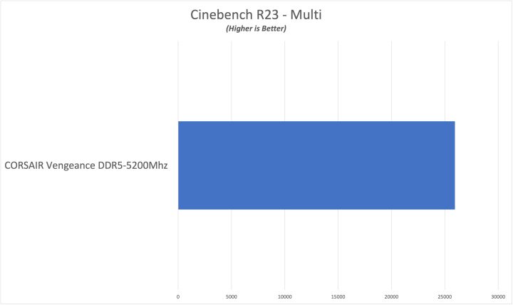 Cinebench R23 Vengeance Ddr5