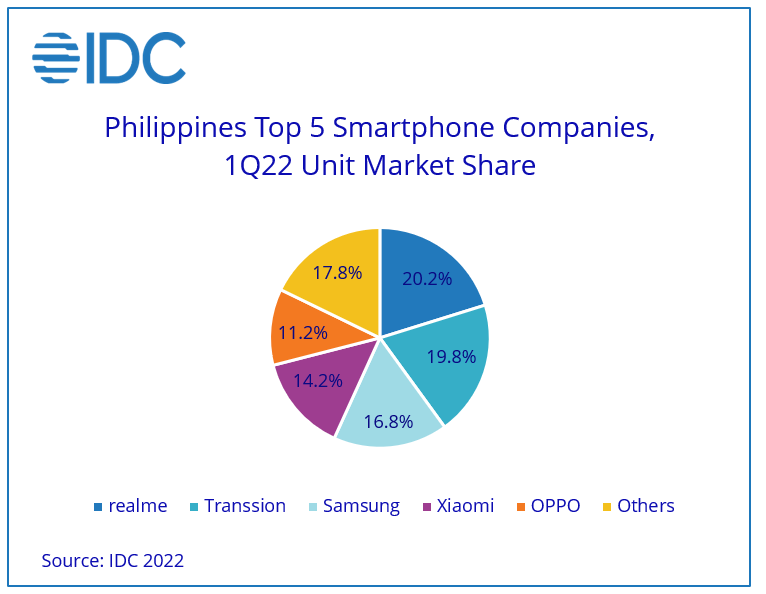 Idc Smartphone Shipments In The Philippines Declined 7.1% In 1q22