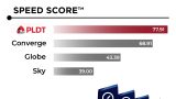 Pldt Ookla Speed Score