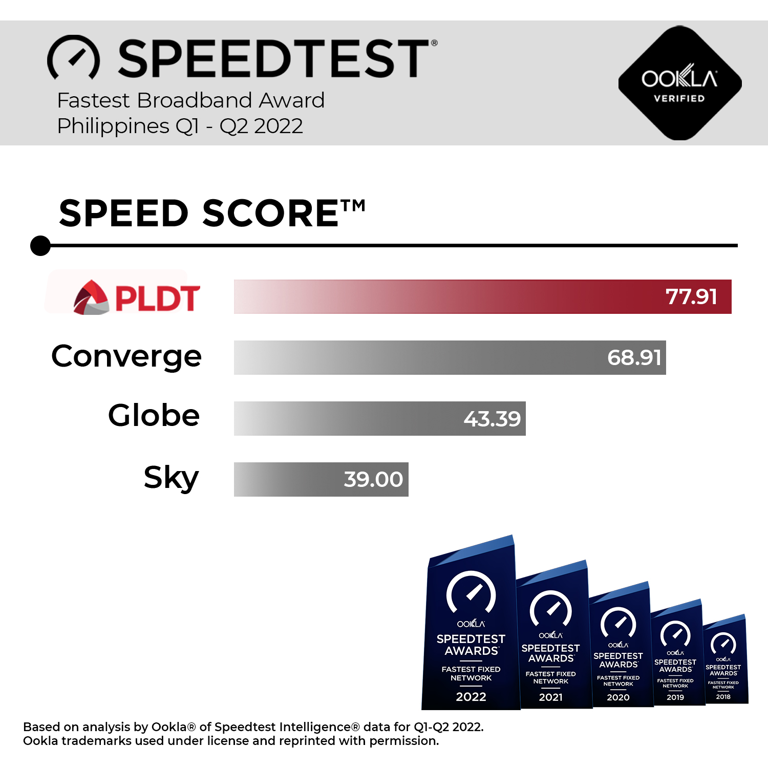 Pldt Ookla Speed Score