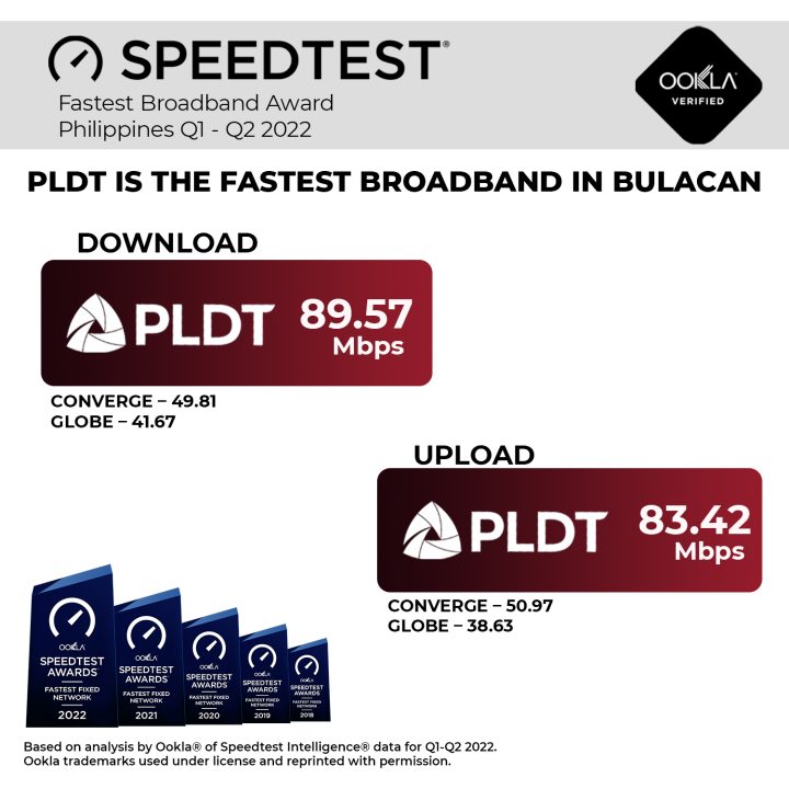 Pldt Top Speeds Bulacan