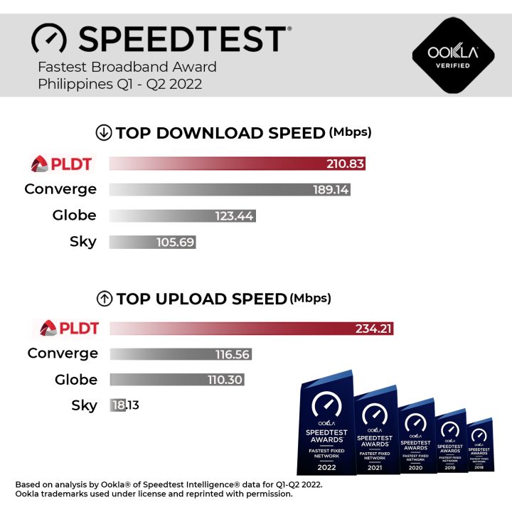 Pldt Top Upload Download Ookla