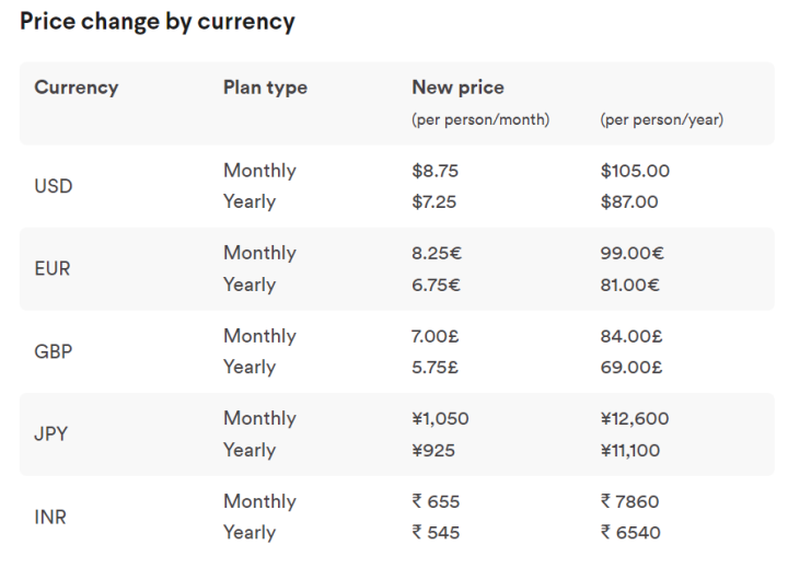 Slack Price Change By Currency