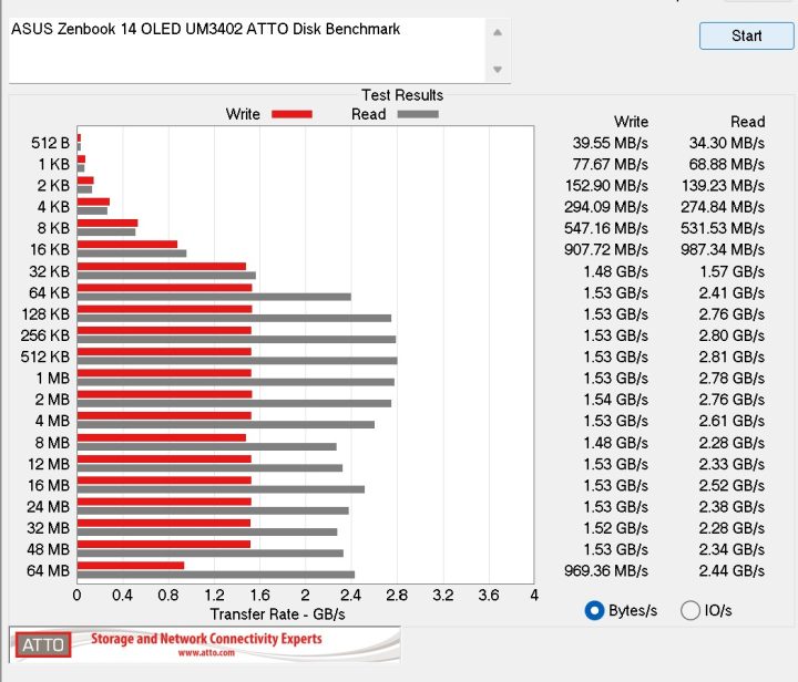 Asus Zenbook 14 Oled Um3402 Atto Diskbenchmark Bytes