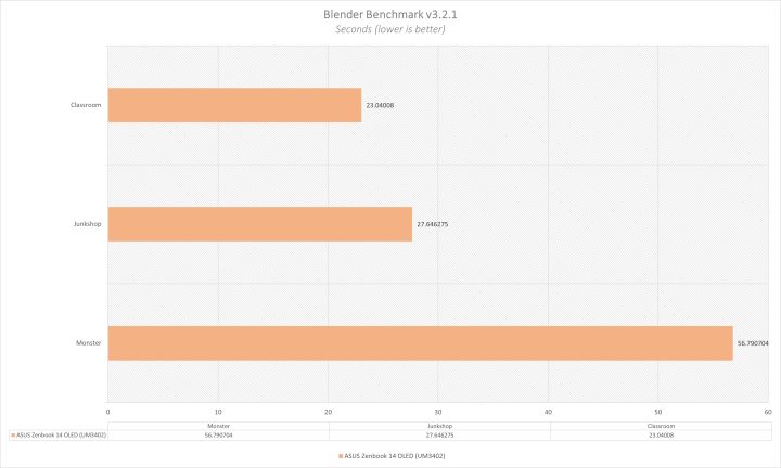 Asus Zenbook 14 Oled (um3402) Blender Benchmark V3.2.1