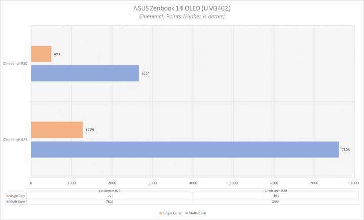 Asus Zenbook 14 Oled (um3402) Cinebench Benchmark