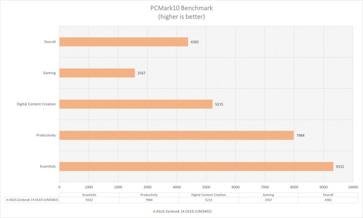 Asus Zenbook 14 Oled (um3402) Pcmark 10 Benchmarks