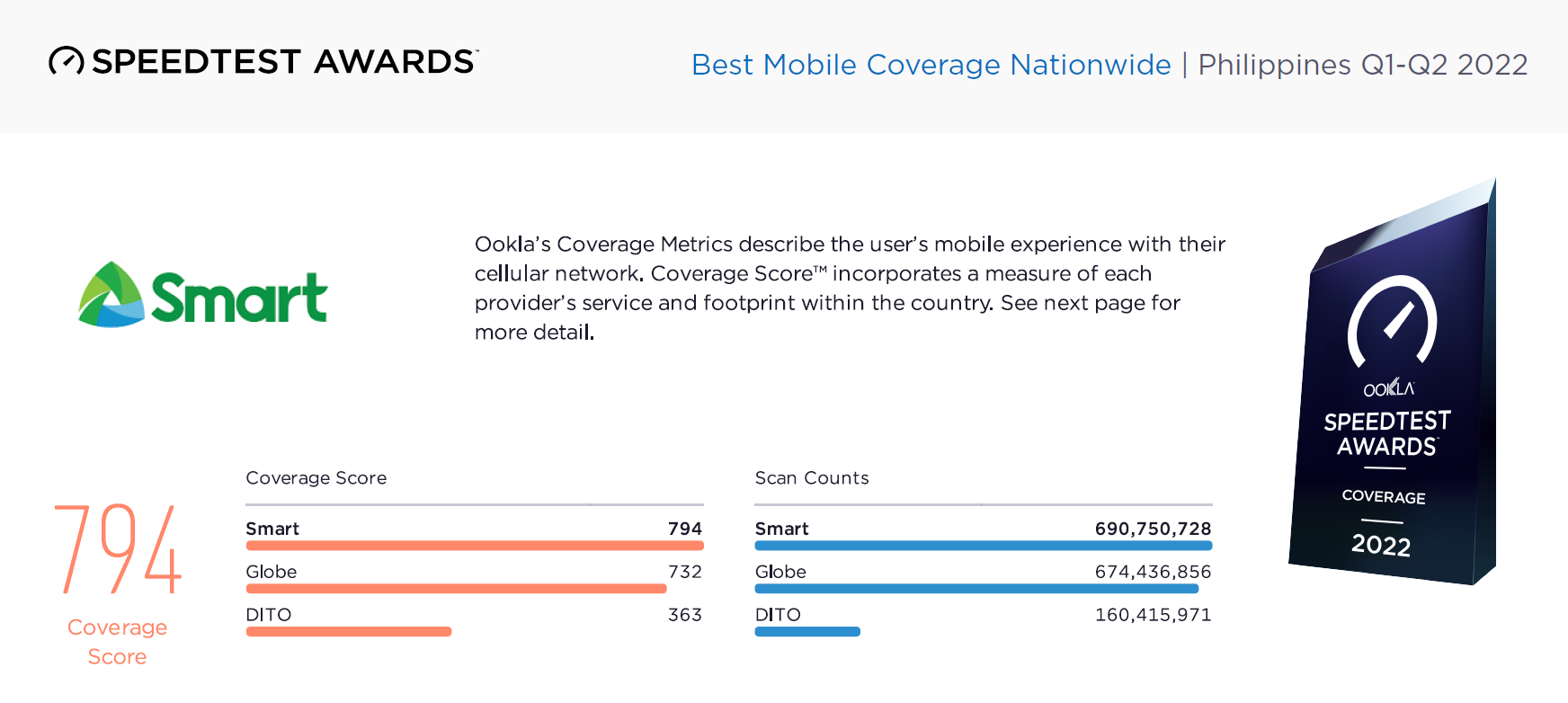 Smart Awarded As Philippines' Fastest And Best Mobile Network By Ookla ...