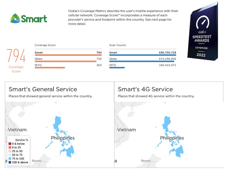 ookla best mobile coverage • Smart delivers Best Mobile Coverage in PH (Q1-Q2 2022), says Ookla report