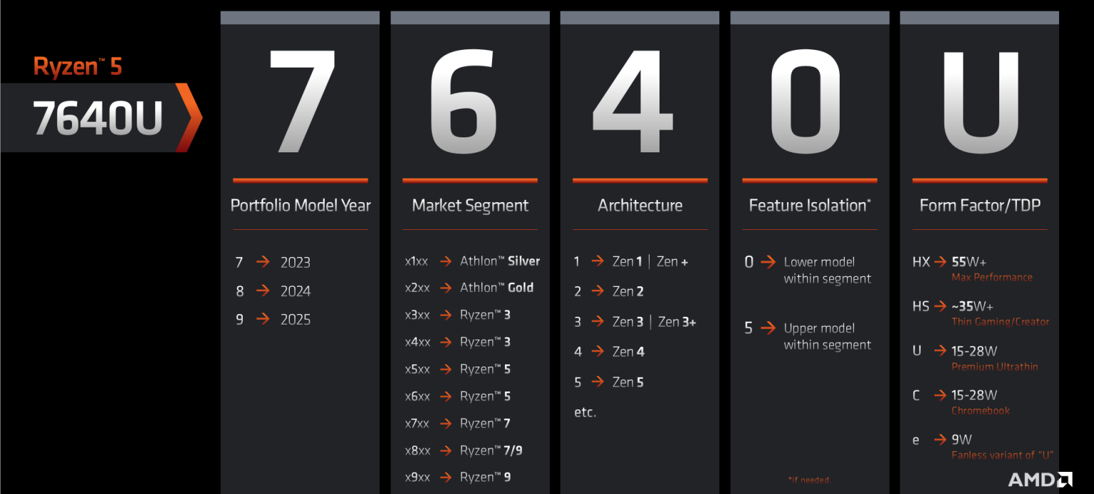 New AMD naming scheme for mobile processors unveiled TrueID