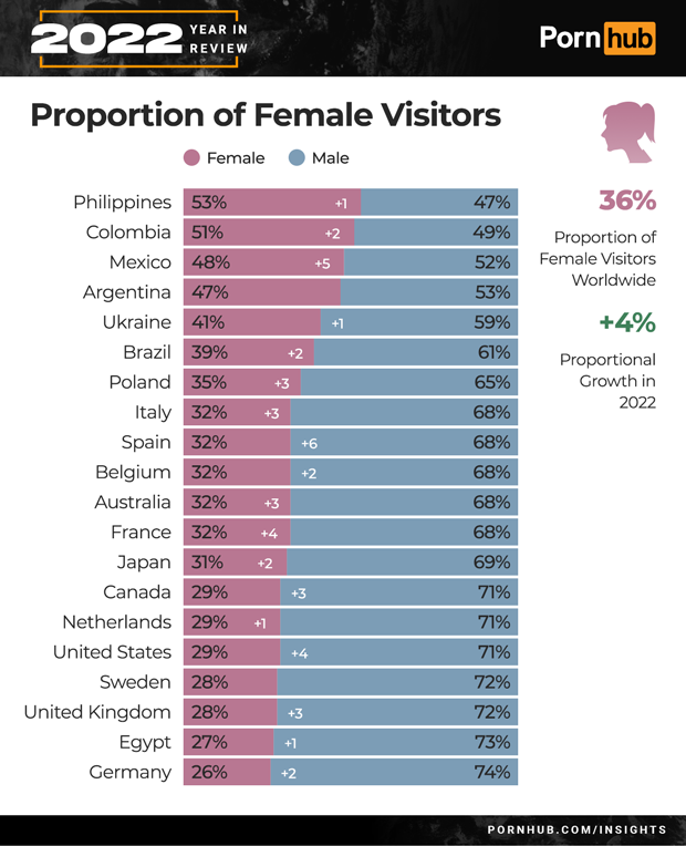 Pornhub Insights 2022 Year In Review Proportion Of Female Visitors 