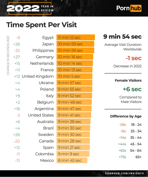 Pornhub Insights 2022 Year In Review Time Spent Per Visit World 