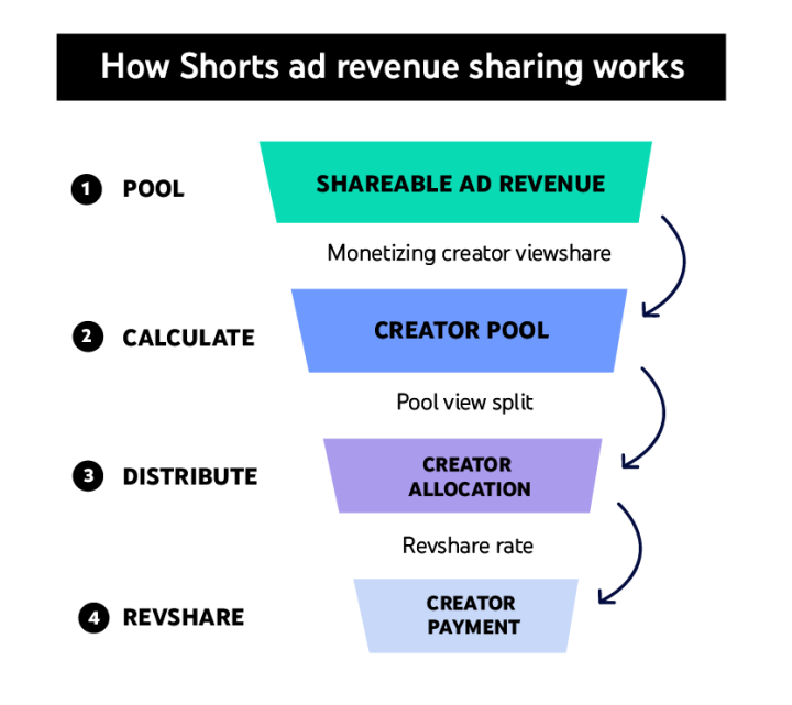 Youtube Shorts Revenue Sharing