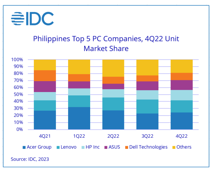 IDC PC market share 