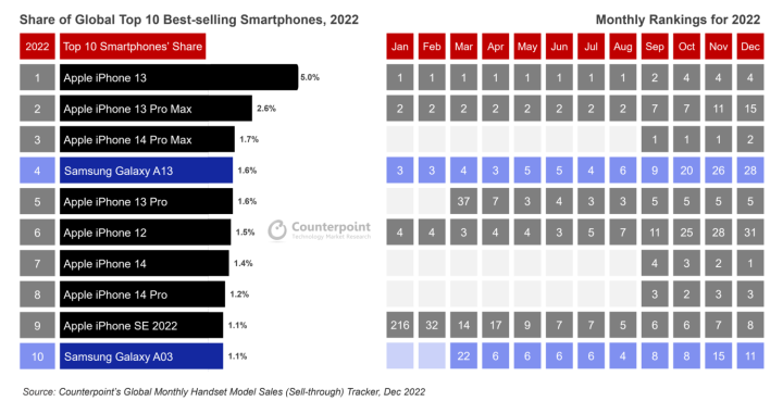 Top Selling Smartphones 2022 With Monthly Ranks 1 E1678168081168