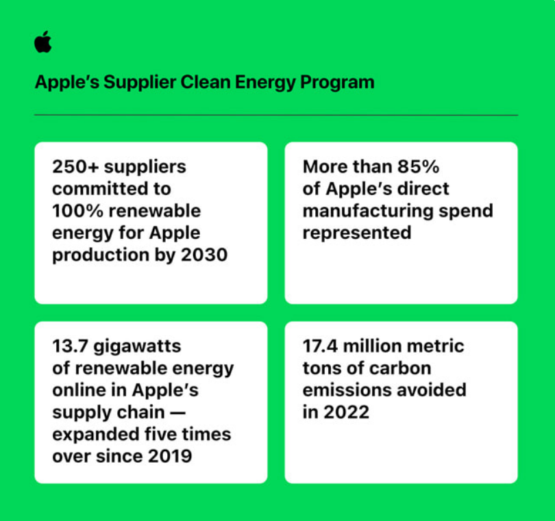 Apple Supplier Clean Energy Program