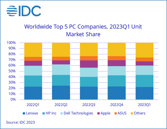 Pc Market Share 2023 Q1