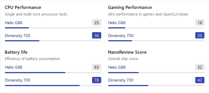 Nanoreview Helio G88 Vs Dimensity 700