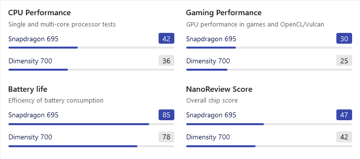 Nanoreview Snapdragon 695 Vs Dimensity 700