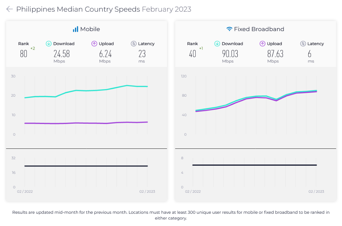 Ph Speedtest Global Index Feb 2023