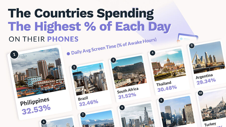 Filipino Highest Average Screen Time On Phones