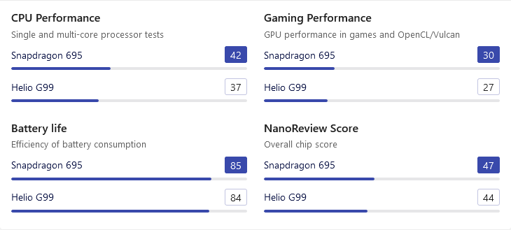 Nanoreview Snapdragon 695 Vs Helio G99